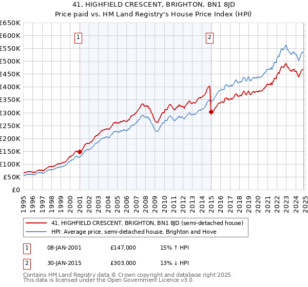 41, HIGHFIELD CRESCENT, BRIGHTON, BN1 8JD: Price paid vs HM Land Registry's House Price Index