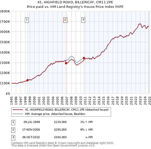 41, HIGHFIELD ROAD, BILLERICAY, CM11 2PE: Price paid vs HM Land Registry's House Price Index