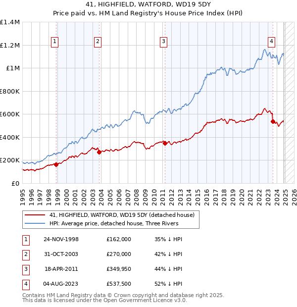 41, HIGHFIELD, WATFORD, WD19 5DY: Price paid vs HM Land Registry's House Price Index