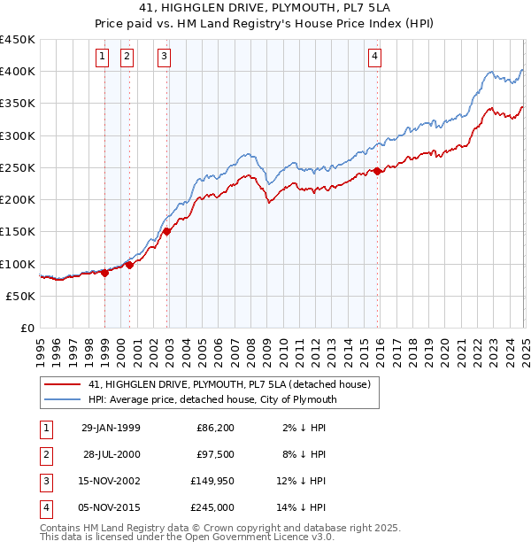 41, HIGHGLEN DRIVE, PLYMOUTH, PL7 5LA: Price paid vs HM Land Registry's House Price Index