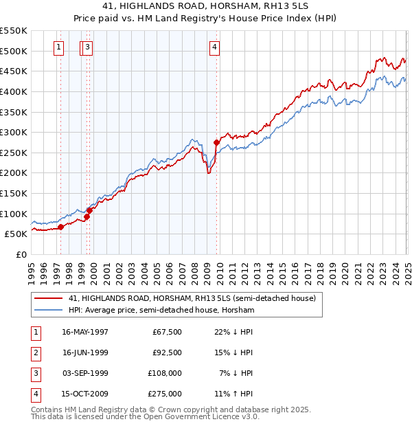 41, HIGHLANDS ROAD, HORSHAM, RH13 5LS: Price paid vs HM Land Registry's House Price Index