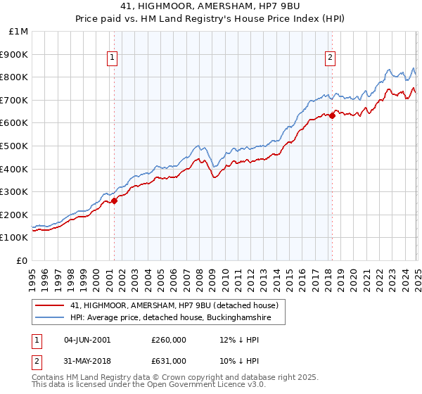 41, HIGHMOOR, AMERSHAM, HP7 9BU: Price paid vs HM Land Registry's House Price Index