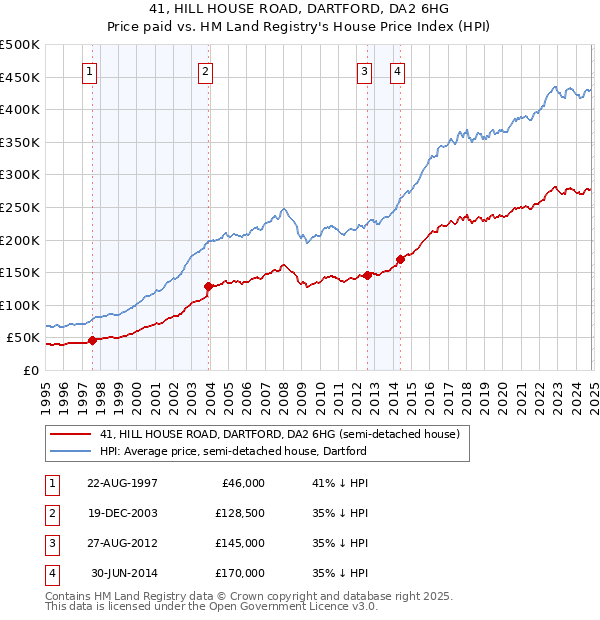 41, HILL HOUSE ROAD, DARTFORD, DA2 6HG: Price paid vs HM Land Registry's House Price Index