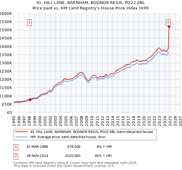 41, HILL LANE, BARNHAM, BOGNOR REGIS, PO22 0BL: Price paid vs HM Land Registry's House Price Index