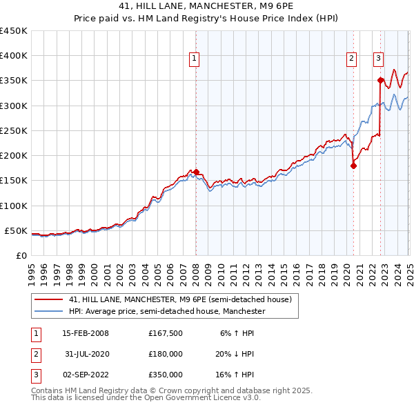 41, HILL LANE, MANCHESTER, M9 6PE: Price paid vs HM Land Registry's House Price Index