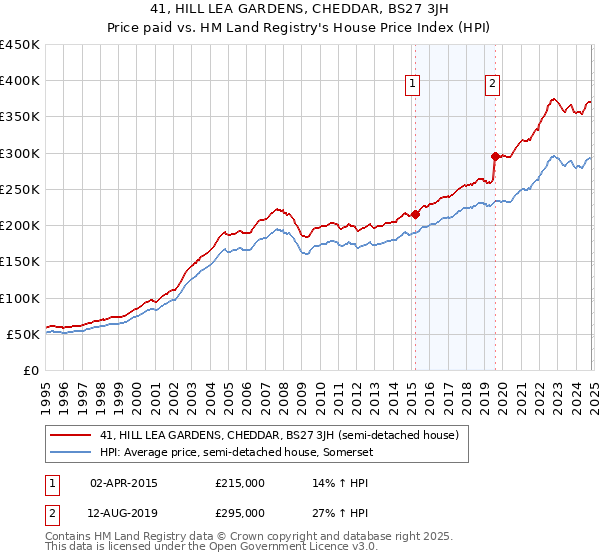 41, HILL LEA GARDENS, CHEDDAR, BS27 3JH: Price paid vs HM Land Registry's House Price Index