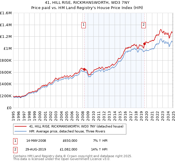 41, HILL RISE, RICKMANSWORTH, WD3 7NY: Price paid vs HM Land Registry's House Price Index