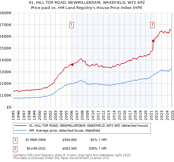 41, HILL TOP ROAD, NEWMILLERDAM, WAKEFIELD, WF2 6PZ: Price paid vs HM Land Registry's House Price Index