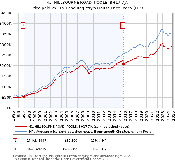 41, HILLBOURNE ROAD, POOLE, BH17 7JA: Price paid vs HM Land Registry's House Price Index