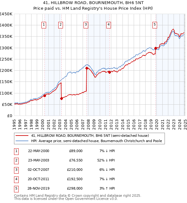 41, HILLBROW ROAD, BOURNEMOUTH, BH6 5NT: Price paid vs HM Land Registry's House Price Index