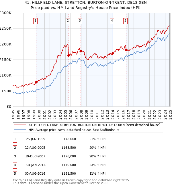 41, HILLFIELD LANE, STRETTON, BURTON-ON-TRENT, DE13 0BN: Price paid vs HM Land Registry's House Price Index