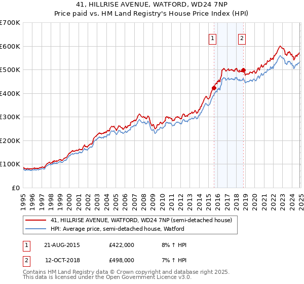 41, HILLRISE AVENUE, WATFORD, WD24 7NP: Price paid vs HM Land Registry's House Price Index