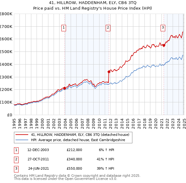 41, HILLROW, HADDENHAM, ELY, CB6 3TQ: Price paid vs HM Land Registry's House Price Index