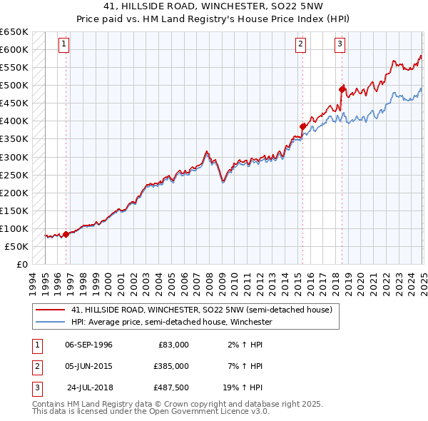 41, HILLSIDE ROAD, WINCHESTER, SO22 5NW: Price paid vs HM Land Registry's House Price Index