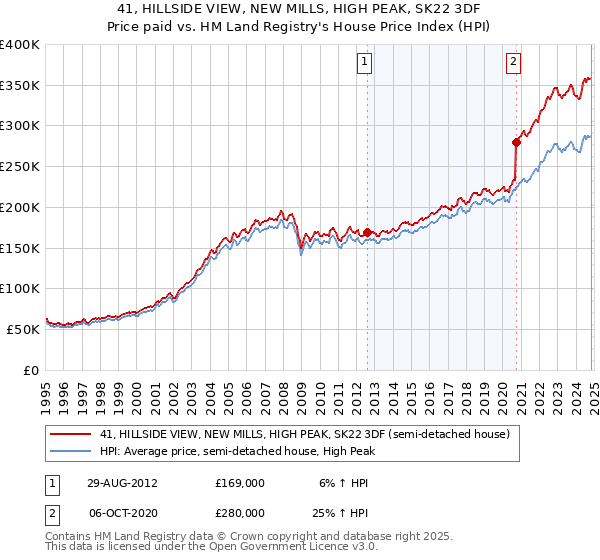 41, HILLSIDE VIEW, NEW MILLS, HIGH PEAK, SK22 3DF: Price paid vs HM Land Registry's House Price Index