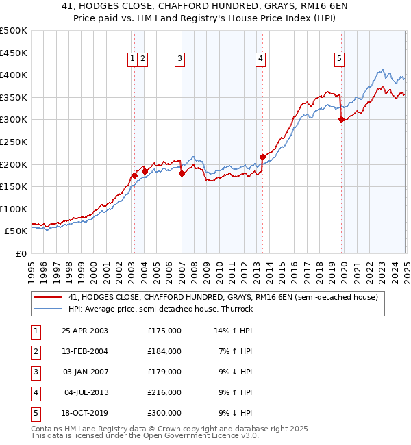 41, HODGES CLOSE, CHAFFORD HUNDRED, GRAYS, RM16 6EN: Price paid vs HM Land Registry's House Price Index