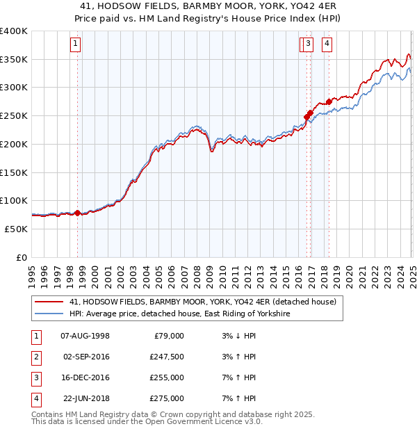 41, HODSOW FIELDS, BARMBY MOOR, YORK, YO42 4ER: Price paid vs HM Land Registry's House Price Index