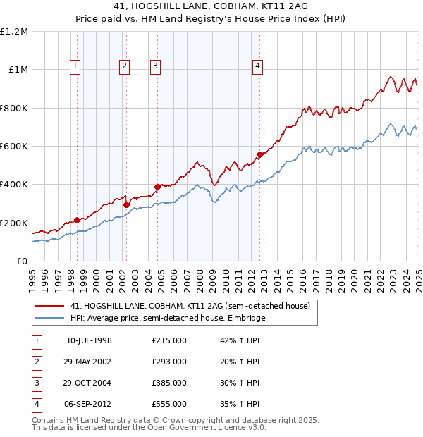 41, HOGSHILL LANE, COBHAM, KT11 2AG: Price paid vs HM Land Registry's House Price Index