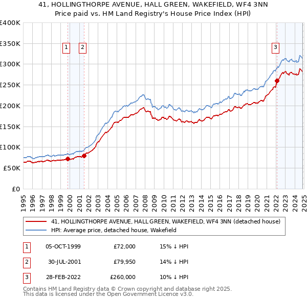 41, HOLLINGTHORPE AVENUE, HALL GREEN, WAKEFIELD, WF4 3NN: Price paid vs HM Land Registry's House Price Index