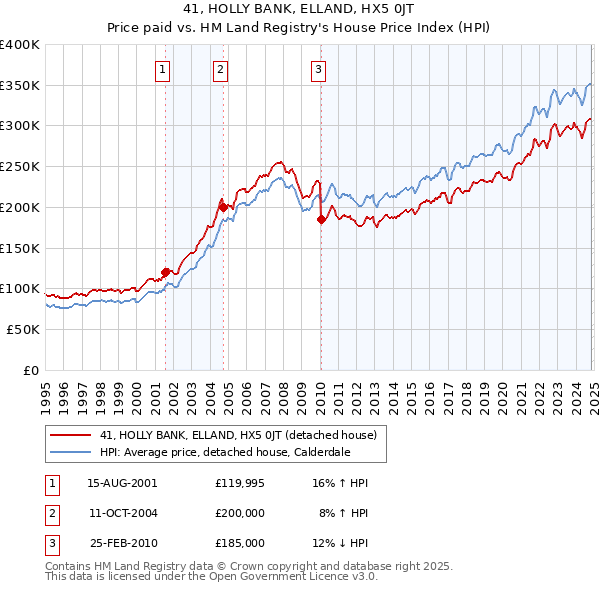 41, HOLLY BANK, ELLAND, HX5 0JT: Price paid vs HM Land Registry's House Price Index