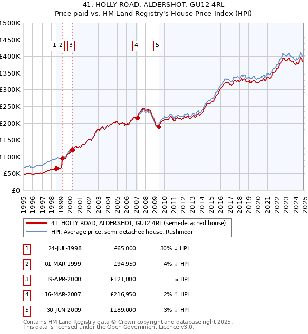 41, HOLLY ROAD, ALDERSHOT, GU12 4RL: Price paid vs HM Land Registry's House Price Index