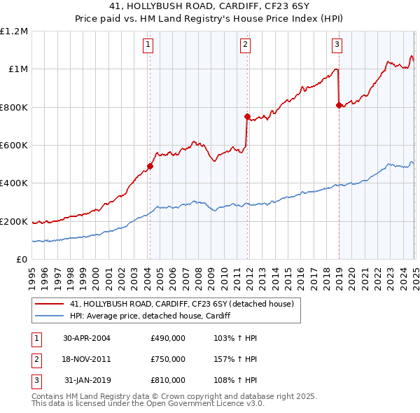 41, HOLLYBUSH ROAD, CARDIFF, CF23 6SY: Price paid vs HM Land Registry's House Price Index