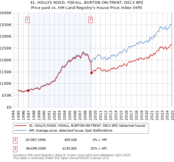 41, HOLLYS ROAD, YOXALL, BURTON-ON-TRENT, DE13 8PZ: Price paid vs HM Land Registry's House Price Index