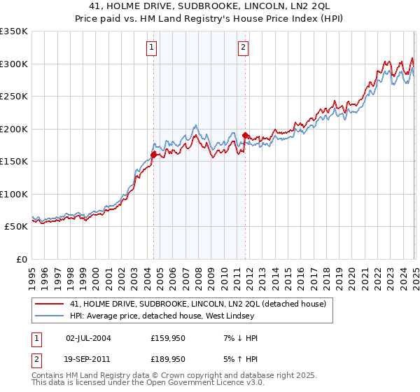 41, HOLME DRIVE, SUDBROOKE, LINCOLN, LN2 2QL: Price paid vs HM Land Registry's House Price Index