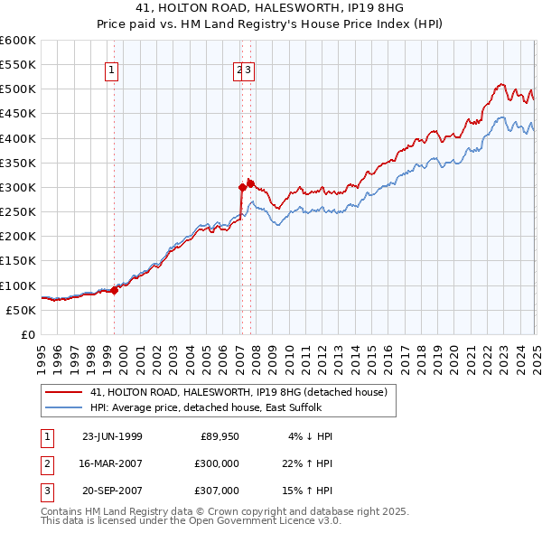 41, HOLTON ROAD, HALESWORTH, IP19 8HG: Price paid vs HM Land Registry's House Price Index