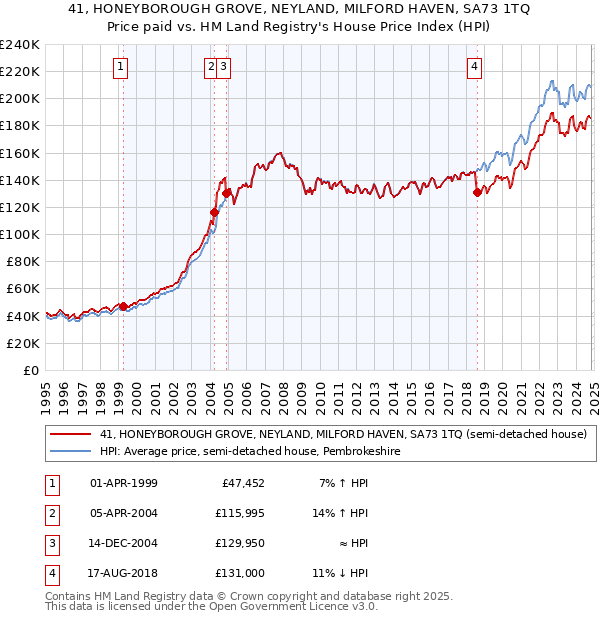 41, HONEYBOROUGH GROVE, NEYLAND, MILFORD HAVEN, SA73 1TQ: Price paid vs HM Land Registry's House Price Index