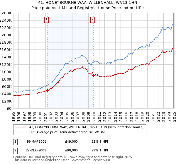 41, HONEYBOURNE WAY, WILLENHALL, WV13 1HN: Price paid vs HM Land Registry's House Price Index