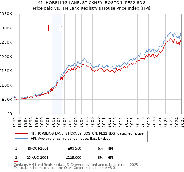 41, HORBLING LANE, STICKNEY, BOSTON, PE22 8DG: Price paid vs HM Land Registry's House Price Index