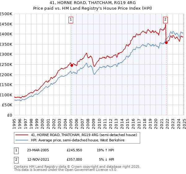 41, HORNE ROAD, THATCHAM, RG19 4RG: Price paid vs HM Land Registry's House Price Index