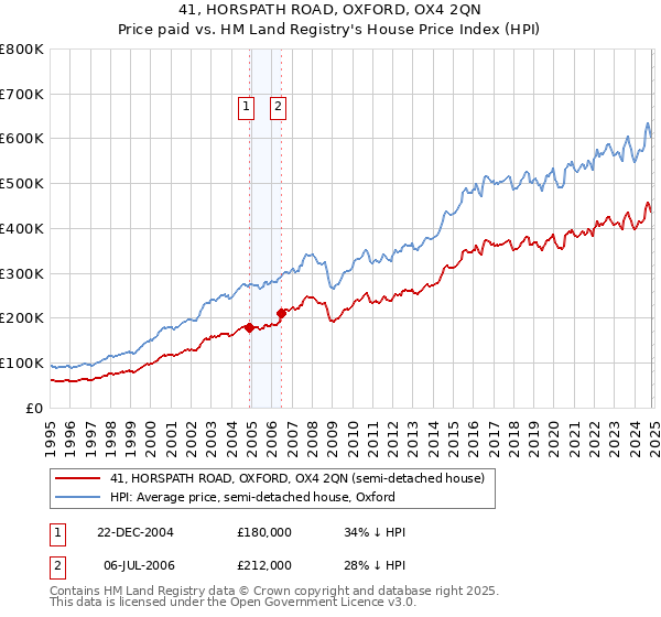 41, HORSPATH ROAD, OXFORD, OX4 2QN: Price paid vs HM Land Registry's House Price Index