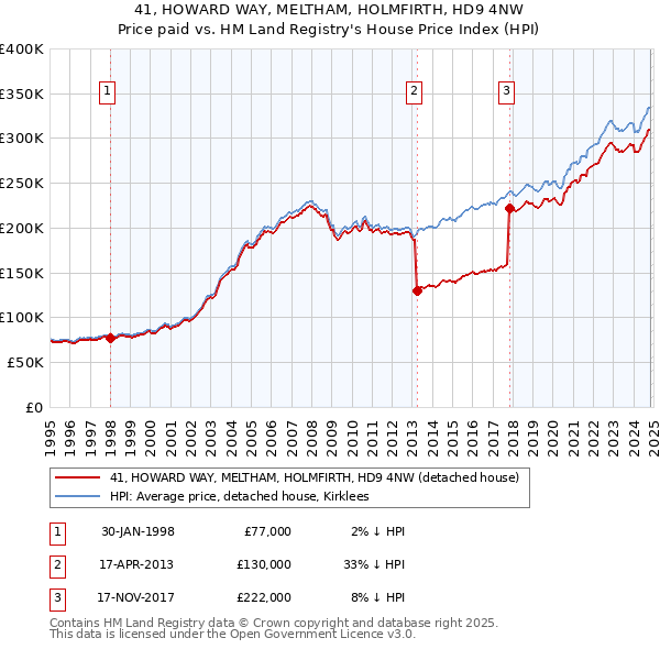 41, HOWARD WAY, MELTHAM, HOLMFIRTH, HD9 4NW: Price paid vs HM Land Registry's House Price Index