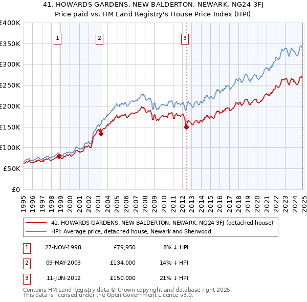 41, HOWARDS GARDENS, NEW BALDERTON, NEWARK, NG24 3FJ: Price paid vs HM Land Registry's House Price Index