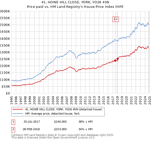 41, HOWE HILL CLOSE, YORK, YO26 4SN: Price paid vs HM Land Registry's House Price Index