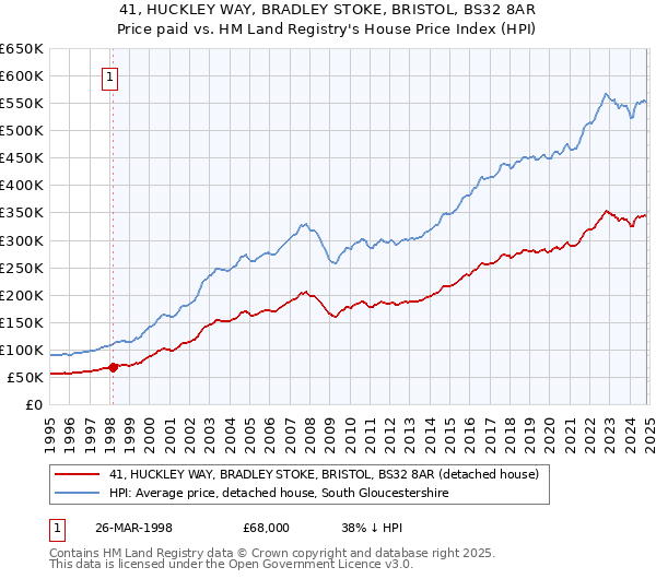 41, HUCKLEY WAY, BRADLEY STOKE, BRISTOL, BS32 8AR: Price paid vs HM Land Registry's House Price Index