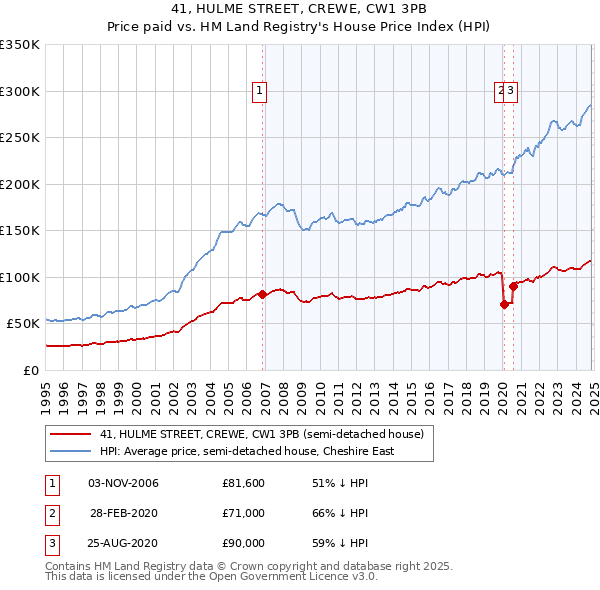 41, HULME STREET, CREWE, CW1 3PB: Price paid vs HM Land Registry's House Price Index