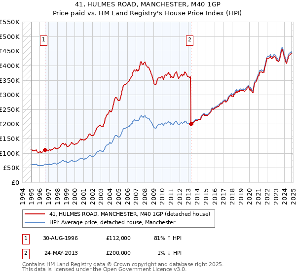 41, HULMES ROAD, MANCHESTER, M40 1GP: Price paid vs HM Land Registry's House Price Index