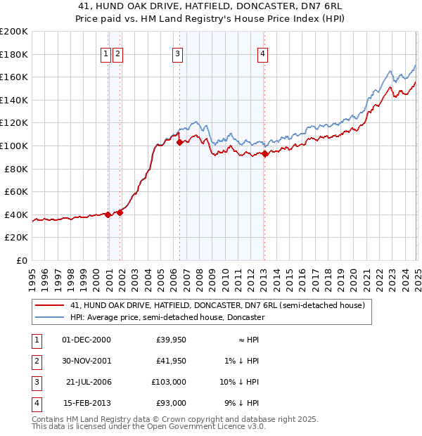 41, HUND OAK DRIVE, HATFIELD, DONCASTER, DN7 6RL: Price paid vs HM Land Registry's House Price Index