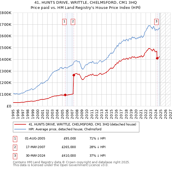 41, HUNTS DRIVE, WRITTLE, CHELMSFORD, CM1 3HQ: Price paid vs HM Land Registry's House Price Index