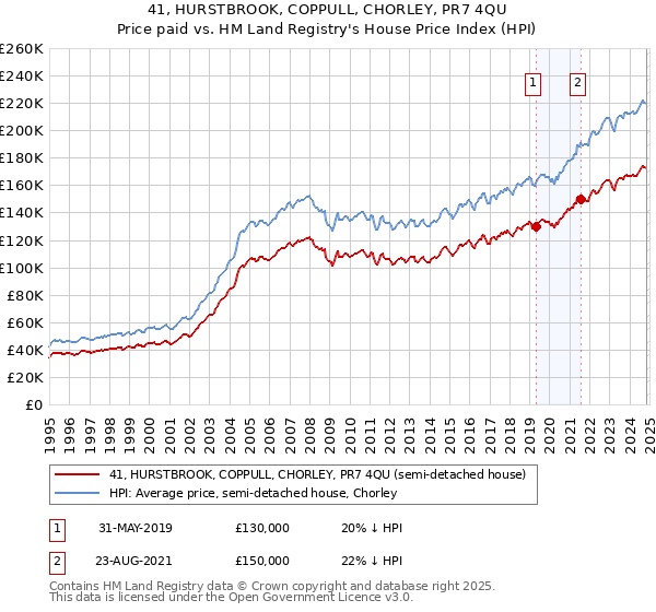 41, HURSTBROOK, COPPULL, CHORLEY, PR7 4QU: Price paid vs HM Land Registry's House Price Index