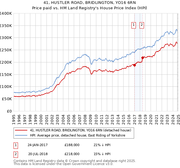 41, HUSTLER ROAD, BRIDLINGTON, YO16 6RN: Price paid vs HM Land Registry's House Price Index