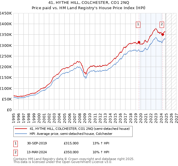 41, HYTHE HILL, COLCHESTER, CO1 2NQ: Price paid vs HM Land Registry's House Price Index