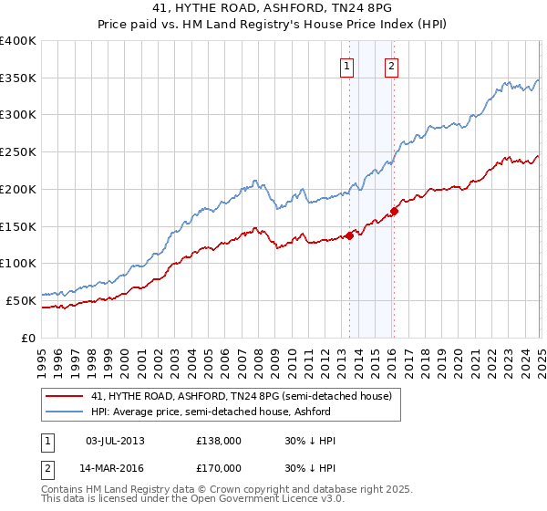 41, HYTHE ROAD, ASHFORD, TN24 8PG: Price paid vs HM Land Registry's House Price Index