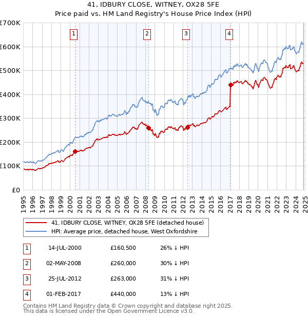 41, IDBURY CLOSE, WITNEY, OX28 5FE: Price paid vs HM Land Registry's House Price Index