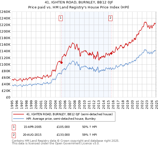 41, IGHTEN ROAD, BURNLEY, BB12 0JF: Price paid vs HM Land Registry's House Price Index