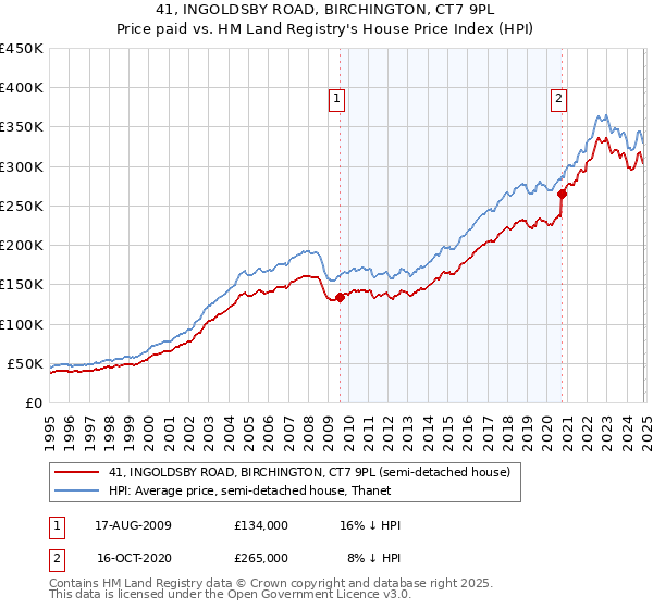 41, INGOLDSBY ROAD, BIRCHINGTON, CT7 9PL: Price paid vs HM Land Registry's House Price Index