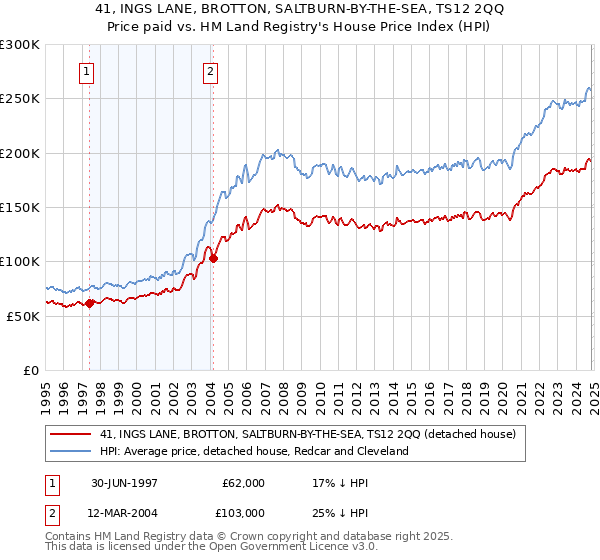 41, INGS LANE, BROTTON, SALTBURN-BY-THE-SEA, TS12 2QQ: Price paid vs HM Land Registry's House Price Index